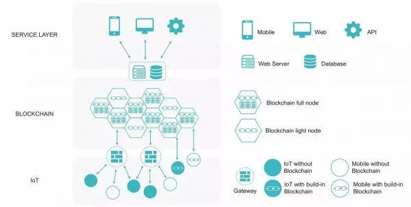 区块链应用市场_区块链技术虚拟币_区块链与物联网(IoT)的结合:虚拟货币在智能城市中的应用前景