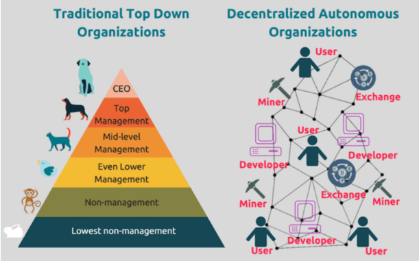 以太坊和去中心化自治组织(DAO)的关系:未来治理的新模式_以太坊和去中心化自治组织(DAO)的关系:未来治理的新模式_以太坊和去中心化自治组织(DAO)的关系:未来治理的新模式