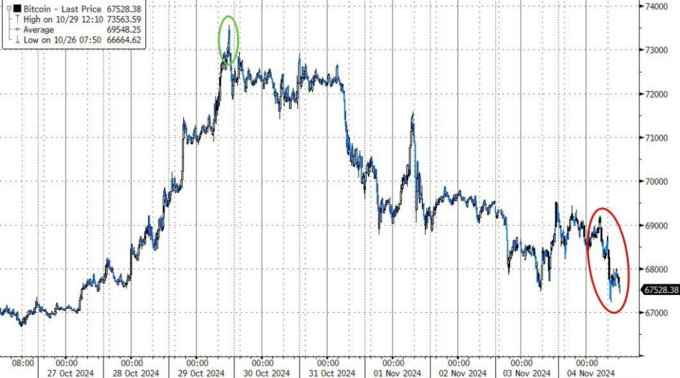 特朗普拜登比特币最新_特朗普对比特币_中国财政刺激+特朗普获胜预期 比特币攀至两周新高