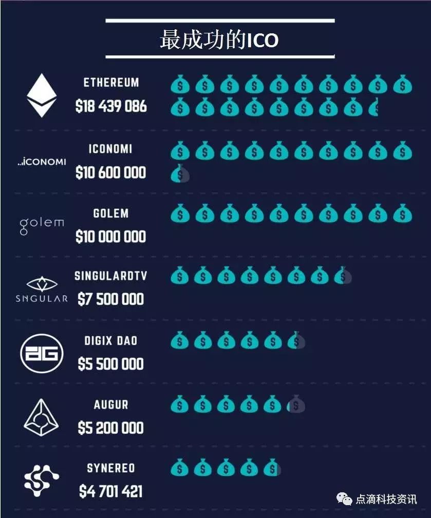 如何参与数字货币的ICO_货币数字化_何为数字货币ico