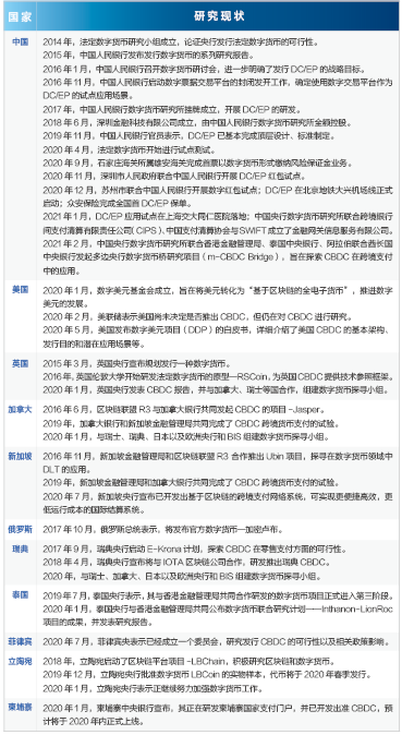 表1:主要国家央行数字货币(CBDC)的研究现状