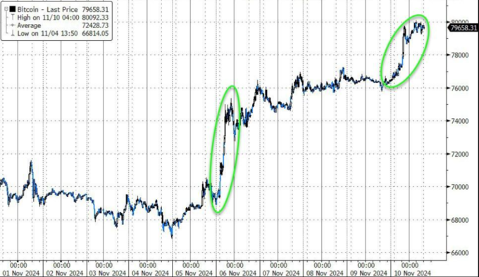 哈里斯若胜选 比特币将暴跌50%？比特币连跌5日 加密货币超14万人爆仓_比特币加密算法详解_比特币加密货币