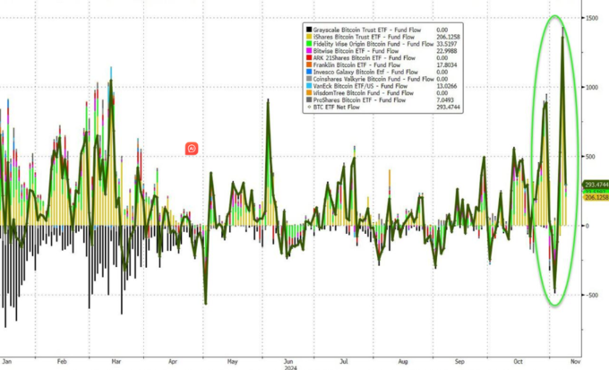 哈里斯若胜选 比特币将暴跌50%？比特币连跌5日 加密货币超14万人爆仓_比特币加密货币_比特币加密算法详解
