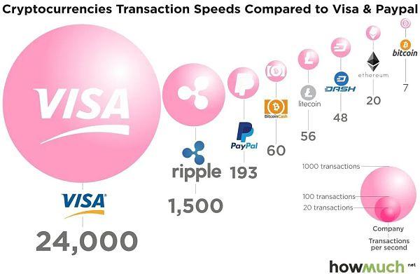 货币数字交易速度快吗_为什么数字货币交易速度更快？_数字货币的交易速度