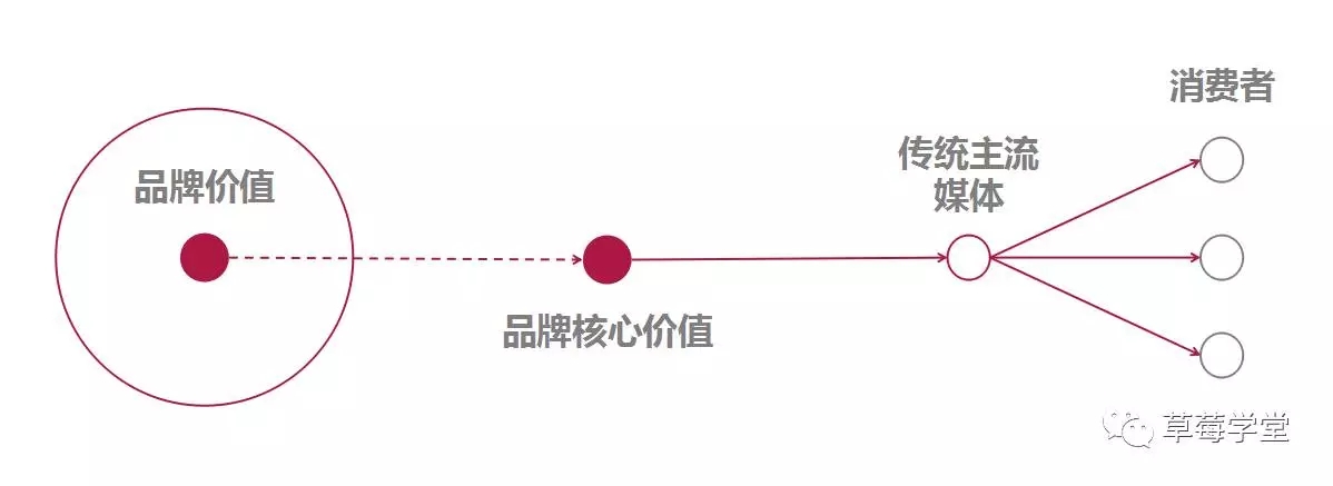 新媒体文案社交货币铸造方式_数字货币与社交媒体的融合：新营销时代的到来_数字营销下的新媒体时代