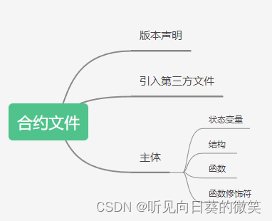 智能合约发币怎么创建_智能合约代币_如何通过SOL币进行智能合约的开发与应用