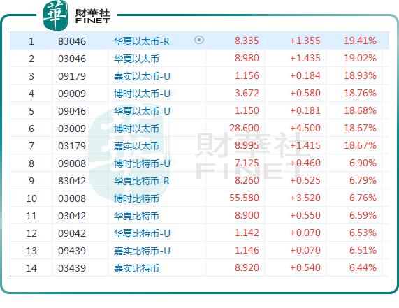 比特币价格飙涨!港股加密货币概念股持续受益 博雅互动涨近8%_比特币涨利好什么股票_比特大涨