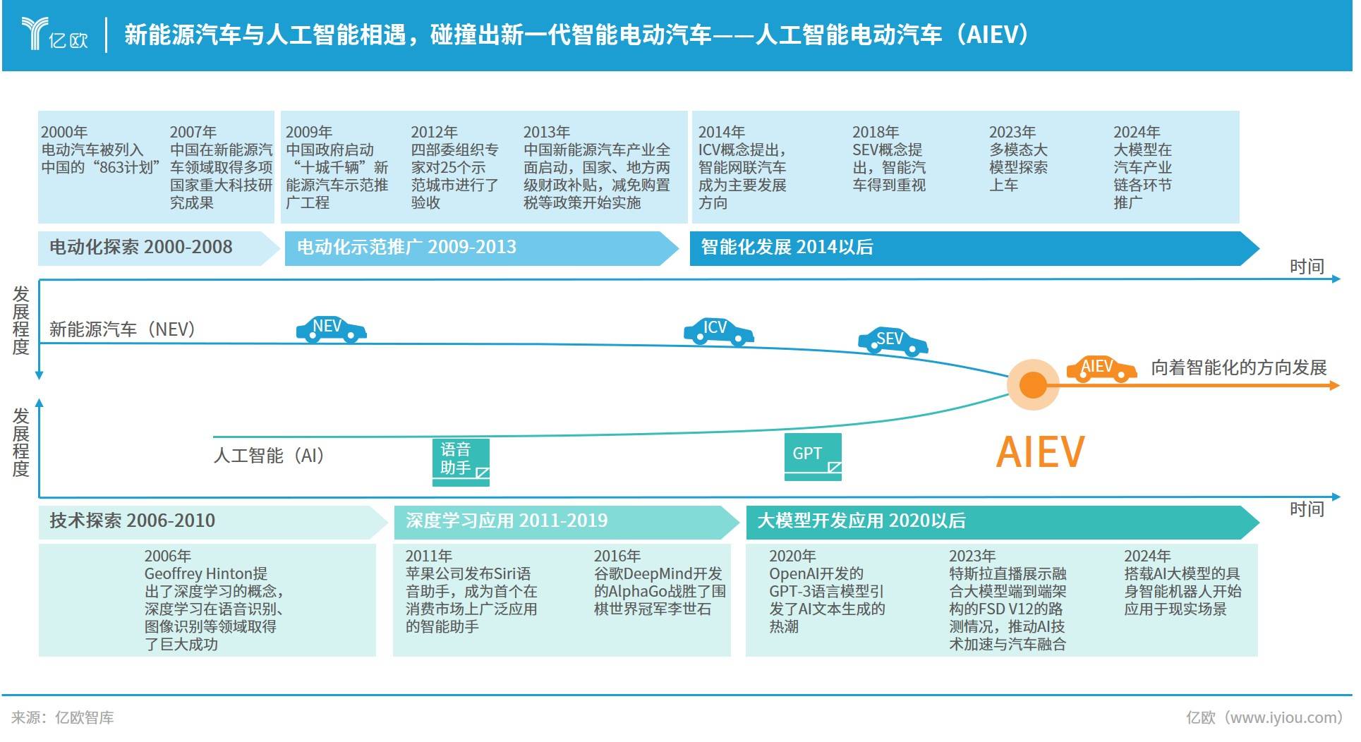 AIEV引领汽车智能化新时代