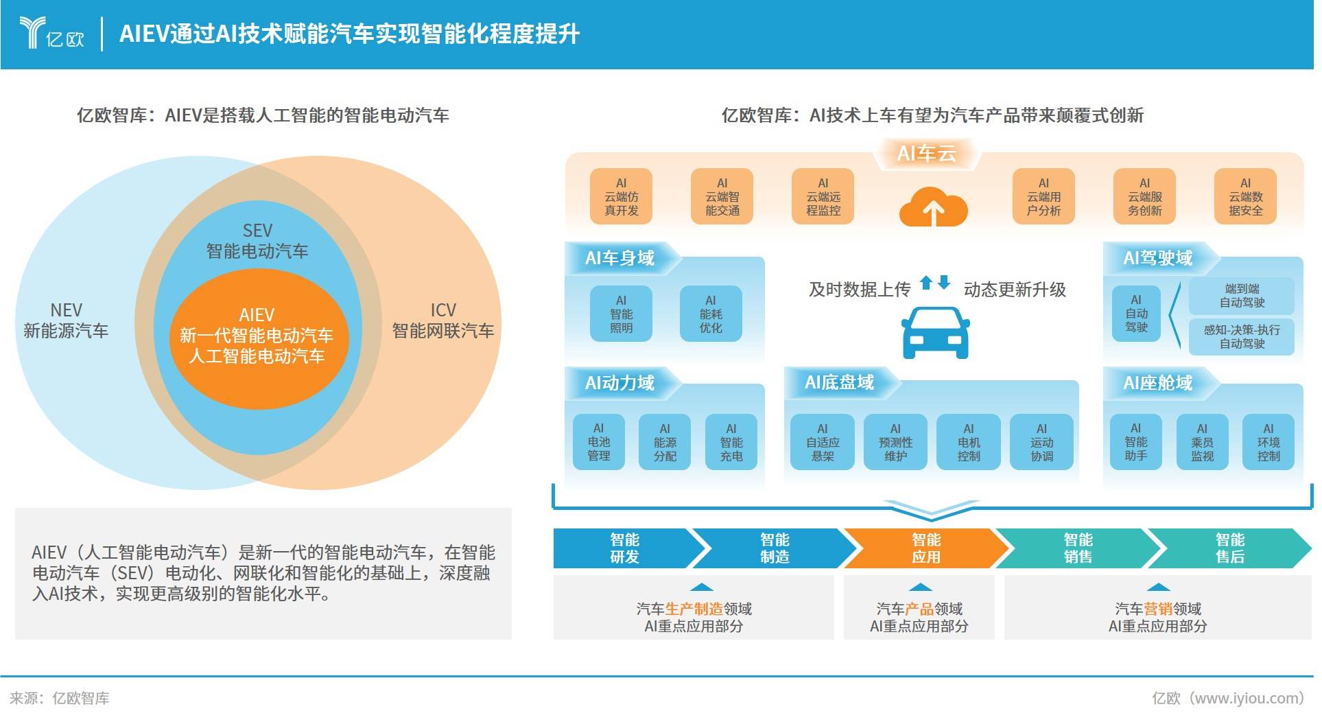 AIEV引领汽车智能化新时代