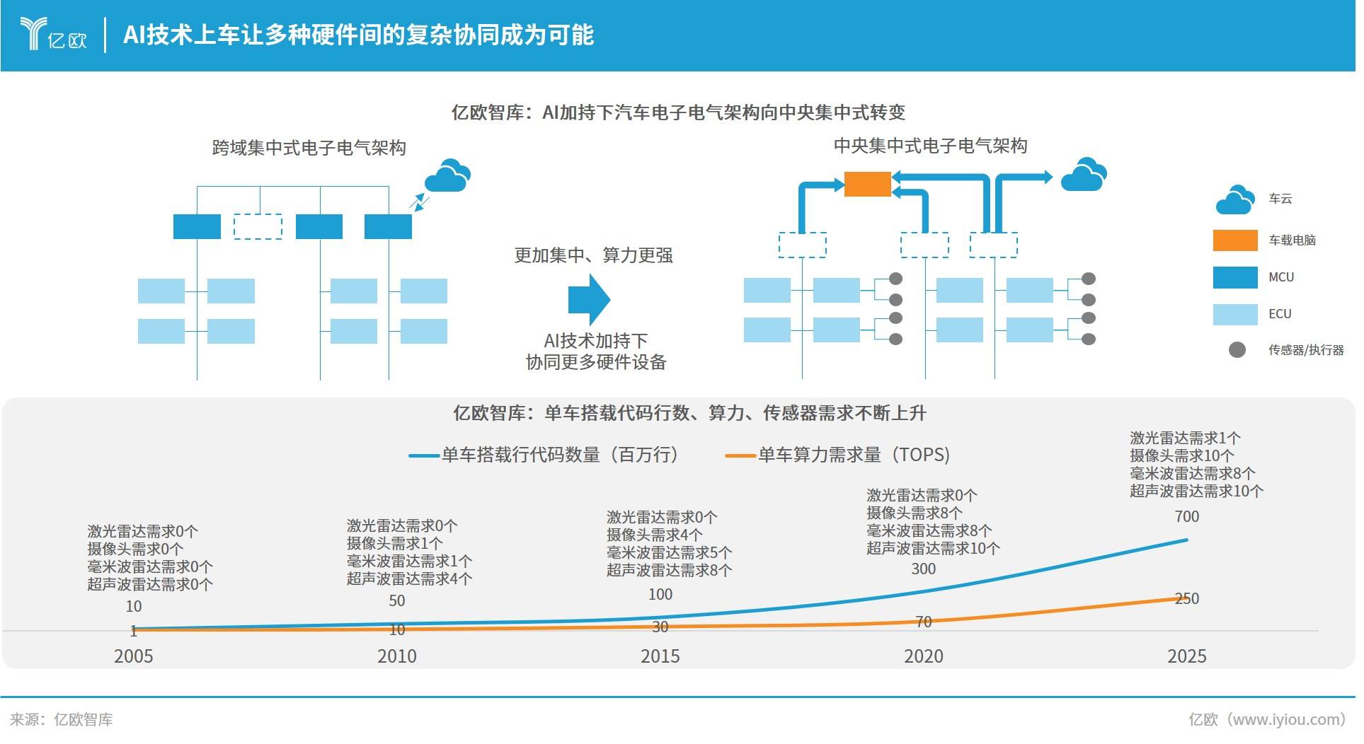 AIEV引领汽车智能化新时代