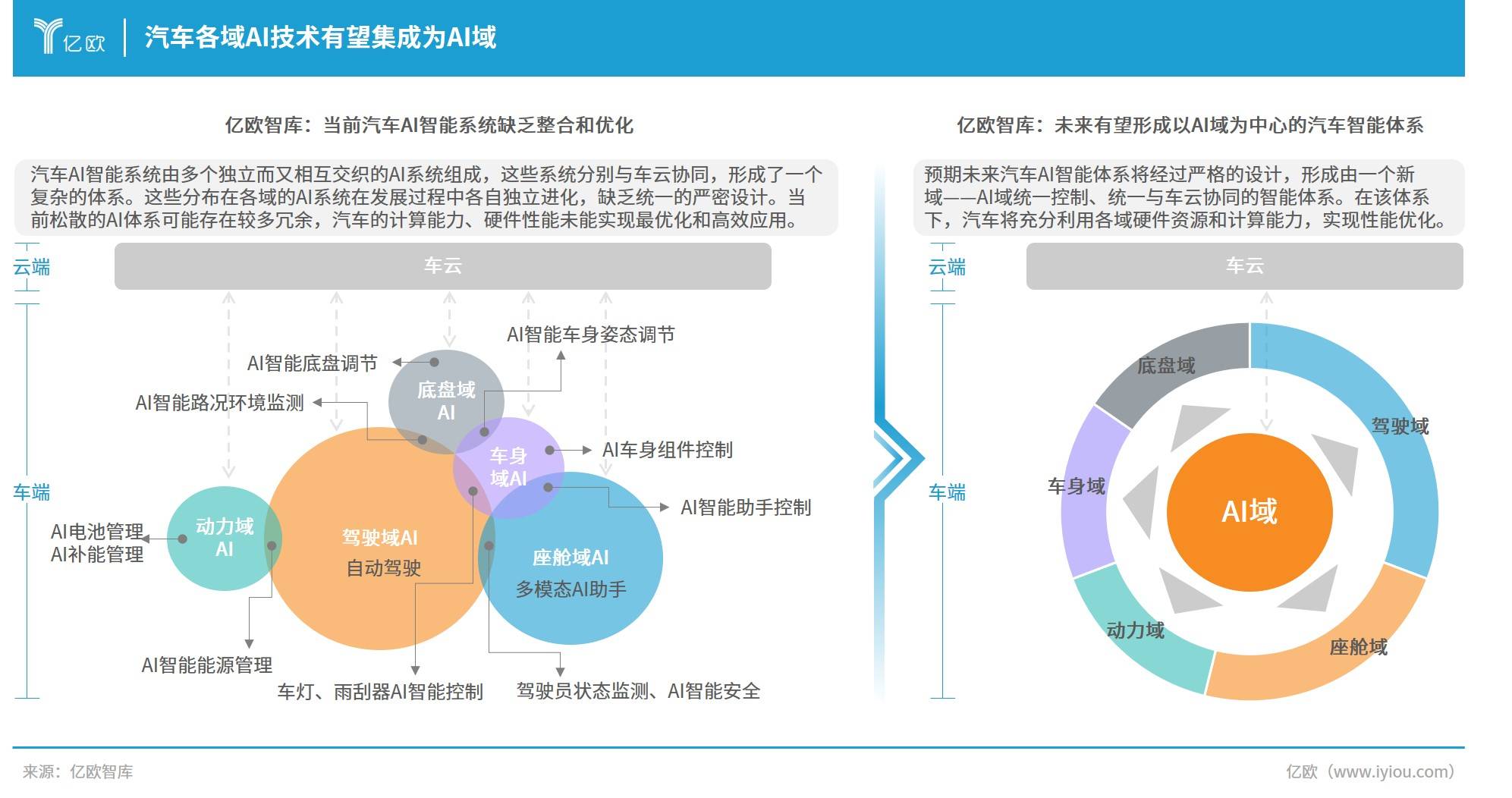 AIEV引领汽车智能化新时代