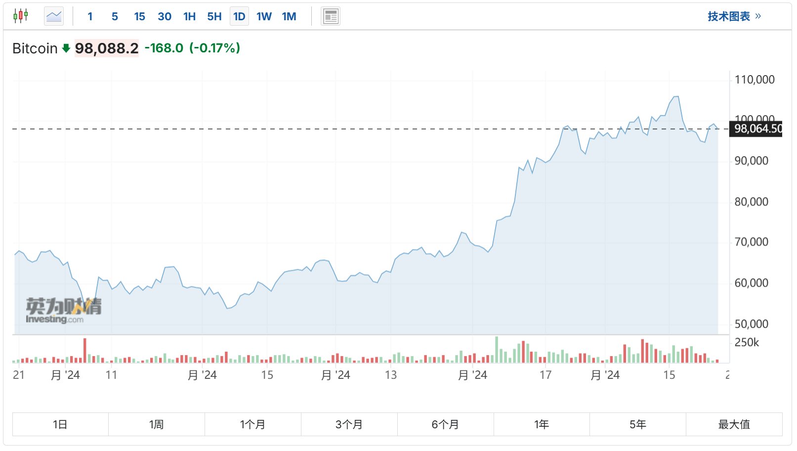 MicroStrategy 多年来一直在积累比特币储备，使其成为数字货币的代表。随着最近购买 15,350 BTC，该公司的比特币储备已增至 439,000 BTC。比特币目前本月上涨超过 8%，今年_比特币作为储备货币_比特币储备