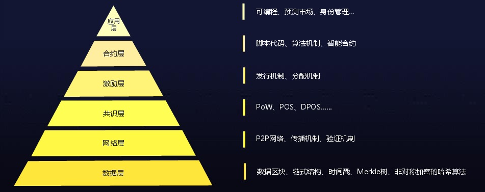 逐层揭秘：区块链的运作原理、存在问题以及前景