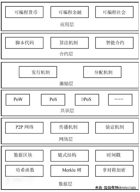 逐层揭秘：区块链的运作原理、存在问题以及前景