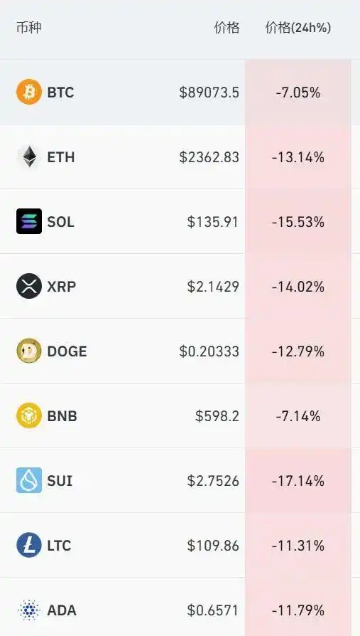 比特币跌破47000美元关口_比特币今日价格:因司法部代币销售压力而跌破 94,000 美元_比特币今日狂跌