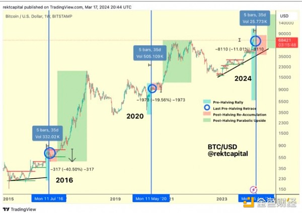 2016年和2020年减半前后比特币价格表现。来源:TradingView