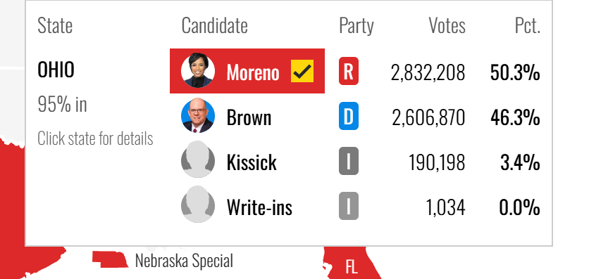 民主党人失去俄亥俄州参议员议席。