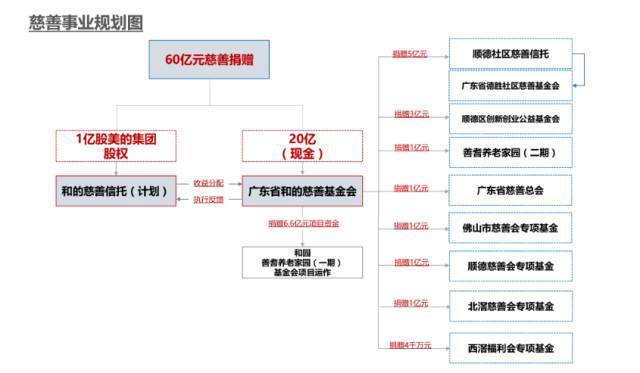 公益责任感_何享健的社会责任与公益活动_公益活动承担任务