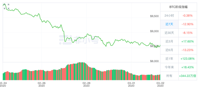 比特币每周下跌_比特币最近下跌_比特币暴跌超10%至三周低点