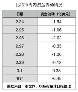 比特币暴跌超10%至三周低点_比特币每周下跌_比特币最近下跌