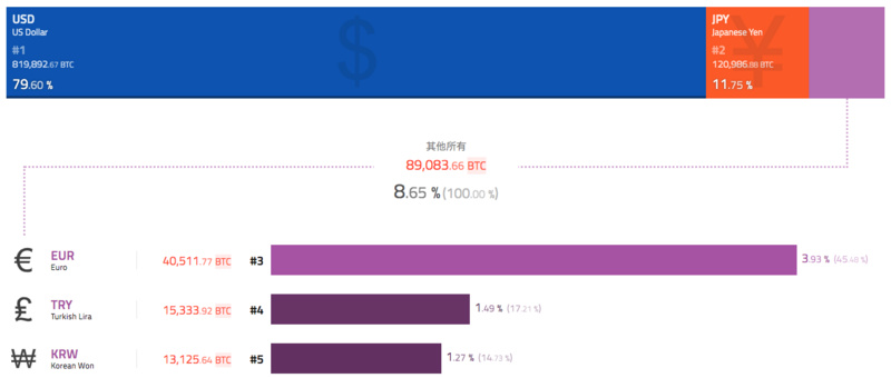 比特币最近下跌_比特币暴跌超10%至三周低点_比特币每周下跌