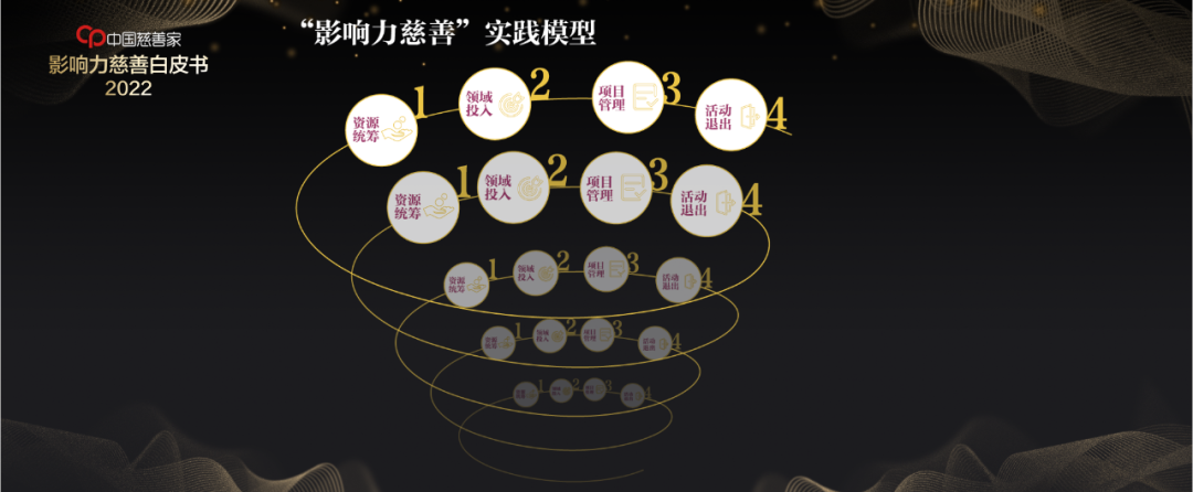 “影响力慈善”实践模型