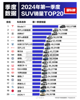 SUV市场新动态:特斯拉Model Y稳居2024年Q1销量榜首
